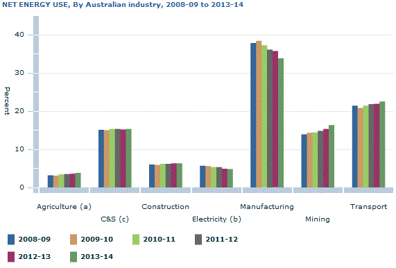 Graph Image for NET ENERGY USE, By Australian industry, 2008-09 to 2013-14